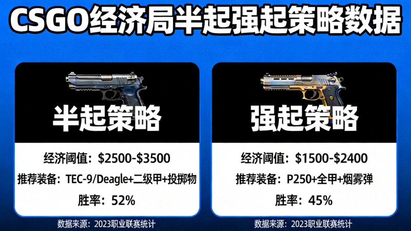 CSGO经济局半起强起策略数据画面